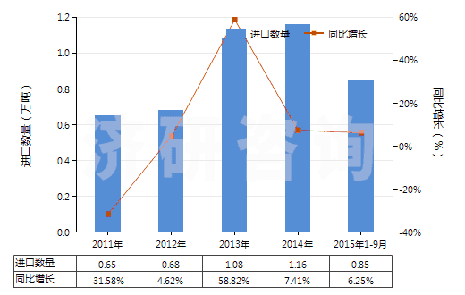 2011-2015年9月中國辛基酚及其異構(gòu)體和鹽（壬基酚異構(gòu)體和鹽）(HS29071390)進口量及增速統(tǒng)計